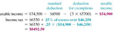 Find the amount of taxable income and the tax owed for the following people. Use the tax rate schedule. The letter following the names indicates the marital status, and all married people are filing jointly. (See Examples.) Find Taxable Income and the Income Tax Amount Find the taxable income and income tax for each of the following. (a) Herbert White, married filing jointly, 5 daughters, adjusted gross income $48,300 (b) Onita Fields, single, no dependents, adjusted gross income $28,400 (c) Imogene Griffin, single, head of household, 2 children, adjusted gross income $74,500 (d) Jeffy Norwood, married filing separately, 1 child, adjusted gross income $145,000 SOLUTION (a) Herbert White + spouse + 5 daughters = 7 exemptions The tax rate for married filing jointly with less than $17,000 in taxable income is 10%. (b) Onita Fields = 1 exemption (d) Jeffy Norwood + 1 child = 2 exemptions Using Itemized Deductions to Find Taxable Income and Income Tax Kristina Kelly is single, has 1 child, and had an adjusted gross income of $58,700 last year. She paid $3240 in real estate taxes, $7280 in home mortgage interest, and donated $1200 to her church. Find her taxable income and her income tax if she files as head of household. SOLUTION Itemized deductions = $3240 + $7280 + $1200 = $11,720 Her itemized deductions of $11,720 exceed the standard deduction of $5800 for a single person, so she uses the itemized deduction amount.