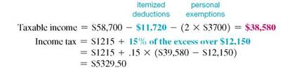 Find the amount of taxable income and the tax owed for the following people. Use the tax rate schedule. The letter following the names indicates the marital status, and all married people are filing jointly. (See Examples.) Find Taxable Income and the Income Tax Amount Find the taxable income and income tax for each of the following. (a) Herbert White, married filing jointly, 5 daughters, adjusted gross income $48,300 (b) Onita Fields, single, no dependents, adjusted gross income $28,400 (c) Imogene Griffin, single, head of household, 2 children, adjusted gross income $74,500 (d) Jeffy Norwood, married filing separately, 1 child, adjusted gross income $145,000 SOLUTION (a) Herbert White + spouse + 5 daughters = 7 exemptions The tax rate for married filing jointly with less than $17,000 in taxable income is 10%. (b) Onita Fields = 1 exemption (d) Jeffy Norwood + 1 child = 2 exemptions Using Itemized Deductions to Find Taxable Income and Income Tax Kristina Kelly is single, has 1 child, and had an adjusted gross income of $58,700 last year. She paid $3240 in real estate taxes, $7280 in home mortgage interest, and donated $1200 to her church. Find her taxable income and her income tax if she files as head of household. SOLUTION Itemized deductions = $3240 + $7280 + $1200 = $11,720 Her itemized deductions of $11,720 exceed the standard deduction of $5800 for a single person, so she uses the itemized deduction amount.