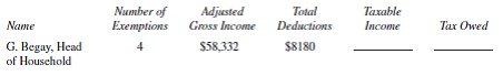 Find the amount of taxable income and the tax owed for each of the following people. Use the tax rate schedule. The letter following the names indicates the marital status, and all married people are filing jointly. (See Examples 2 and 3.)