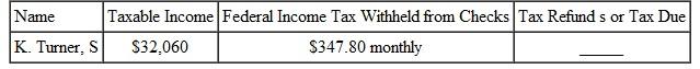 Find the tax refund or tax due for the following people. The letter following the names indicates the marital status. Assume a 52-week year and that married people are filing jointly. (See Example.) Determining Tax Due or Refund At age 29, Jim Clark works as a petroleum engineer for ExxonMobil, where he helps design deep, complex wells being drilled offshore Africa. His wife stays at home and takes care of their toddler. His salary last year was $123,500, and $1210 was withheld from each monthly paycheck. They file a joint return and use the standard deduction. Find the amount of income tax due to the IRS or the amount overpaid, as applicable. SOLUTION The Clarks must send an additional $2930 in income taxes to the IRS with their income-tax return. Depending on the state in which they live, they may also owe some state income taxes. Although a few states do not have income taxes, most states do have them.