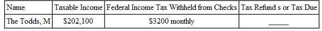 Find the tax refund or tax due for the following people. The letter following the names indicates the marital status. Assume a 52-week year and that married people are filing jointly. (See Example.) Determining Tax Due or Refund At age 29, Jim Clark works as a petroleum engineer for ExxonMobil, where he helps design deep, complex wells being drilled offshore Africa. His wife stays at home and takes care of their toddler. His salary last year was $123,500, and $1210 was withheld from each monthly paycheck. They file a joint return and use the standard deduction. Find the amount of income tax due to the IRS or the amount overpaid, as applicable. SOLUTION The Clarks must send an additional $2930 in income taxes to the IRS with their income-tax return. Depending on the state in which they live, they may also owe some state income taxes. Although a few states do not have income taxes, most states do have them.