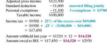Find the tax refund or tax due for the following people. The letter following the names indicates the marital status. Assume a 52-week year and that married people are filing jointly. (See Example.) Determining Tax Due or Refund At age 29, Jim Clark works as a petroleum engineer for ExxonMobil, where he helps design deep, complex wells being drilled offshore Africa. His wife stays at home and takes care of their toddler. His salary last year was $123,500, and $1210 was withheld from each monthly paycheck. They file a joint return and use the standard deduction. Find the amount of income tax due to the IRS or the amount overpaid, as applicable. SOLUTION The Clarks must send an additional $2930 in income taxes to the IRS with their income-tax return. Depending on the state in which they live, they may also owe some state income taxes. Although a few states do not have income taxes, most states do have them.