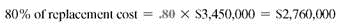 Find the amount to be paid by the insurance company in the following problems. Assume that policy includes an 80 % coinsurance clause. (See Examples.) Using the Coinsurance Formula Dayton Properties owns a small apartment building with a replacement cost of $760,000. The fire insurance policy has an 80, coinsurance clause and a face value of $570,000. A fire started in the kitchen of a tenant and swept through three apartments, resulting in $144,000 in losses. Find the amount of the loss that the insurance company will pay. SOLUTION The policy must have a face value of at least 80, of $760,000 or $608,000 in order to receive the payment for the entire loss. Since the face value of $570,000 is less than 80, of the replacement cost, the company will pay only the following portion of the loss. The calculator solution to this example uses chain calculations and parentheses to set off the denominator. The result is then subtracted from the fire loss. Note: Refer to Appendix B for calculator basics. Finding the Amount f Loss Paid by the nsurance Company A Swedish investment group owns a warehouse with a replacement cost of $3,450,000. The company has a fire insurance policy with a face value of $3,400,000. The policy has an 80, coinsurance feature. If the firm has a fire loss of $233,500, find the part of the loss paid by the insurance company. SOLUTION The business has a fire insurance policy with a face value of more than 80, of the value of the store. Therefore, the insurance company pays the entire $233,500 loss.