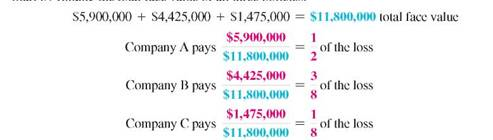 Find the amount paid by insurance in the following problems involving multiple carriers. Assume that the coinsurance requirement is met. (See Example.) Understanding Multiple-Carrier Insurance Youngblood Apartments has an insured loss of $1,800,000 while having insurance coverage beyond its coinsurance requirement. The insurance is divided among Company A wit $5,900,000 coverage, Company B with $4,425,000 coverage, and Company C with $1,47 coverage. Find the amount of the loss paid by each of the insurance companies. SOLUTION Start by finding the total face value of all three policies. Since the insurance loss is $1,800,000, the amount paid by each of the multiple carriers is