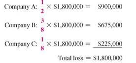 Find the amount paid by insurance in the following problems involving multiple carriers. Assume that the coinsurance requirement is met. (See Example.) Understanding Multiple-Carrier Insurance Youngblood Apartments has an insured loss of $1,800,000 while having insurance coverage beyond its coinsurance requirement. The insurance is divided among Company A wit $5,900,000 coverage, Company B with $4,425,000 coverage, and Company C with $1,47 coverage. Find the amount of the loss paid by each of the insurance companies. SOLUTION Start by finding the total face value of all three policies. Since the insurance loss is $1,800,000, the amount paid by each of the multiple carriers is
