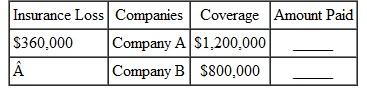 Find the amount paid by insurance in the following problems involving multiple carriers. Assume that the coinsurance requirement is met. (See Example.) Understanding Multiple-Carrier Insurance Youngblood Apartments has an insured loss of $1,800,000 while having insurance coverage beyond its coinsurance requirement. The insurance is divided among Company A wit $5,900,000 coverage, Company B with $4,425,000 coverage, and Company C with $1,47 coverage. Find the amount of the loss paid by each of the insurance companies. SOLUTION Start by finding the total face value of all three policies. Since the insurance loss is $1,800,000, the amount paid by each of the multiple carriers is