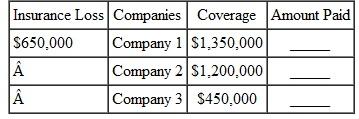 Find the amount paid by insurance in the following problems involving multiple carriers. Assume that the coinsurance requirement is met. (See Example.) Understanding Multiple-Carrier Insurance Youngblood Apartments has an insured loss of $1,800,000 while having insurance coverage beyond its coinsurance requirement. The insurance is divided among Company A wit $5,900,000 coverage, Company B with $4,425,000 coverage, and Company C with $1,47 coverage. Find the amount of the loss paid by each of the insurance companies. SOLUTION Start by finding the total face value of all three policies. Since the insurance loss is $1,800,000, the amount paid by each of the multiple carriers is