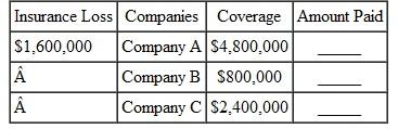 Find the amount paid by insurance in the following problems involving multiple carriers. Assume that the coinsurance requirement is met. (See Example.)  Understanding Multiple-Carrier Insurance  Youngblood Apartments has an insured loss of $1,800,000 while having insurance coverage beyond its coinsurance requirement. The insurance is divided among Company A wit $5,900,000 coverage, Company B with $4,425,000 coverage, and Company C with $1,47 coverage. Find the amount of the loss paid by each of the insurance companies. SOLUTION  Start by finding the total face value of all three policies.     Since the insurance loss is $1,800,000, the amount paid by each of the multiple carriers is       