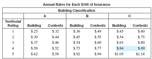 Describe three factors that determine the premium charged for fire insurance. (See Objective.) _____ Find the annual premium for fire insurance. The amount of the premium charged by the insurance company depends on several factors. Among them are the type of construction of the building, the contents and use of the building, the location of the building, and the type and location of any fire protection that is available. Wood frame buildings generally are more likely to be damaged by fire than masonry buildings and thus require a higher premium. Building classifications are assigned to building types by insurance company employees called underwriters. These building categories are usually designated by letters such as A, B, and C. Underwriters also assign ratings called territorial ratings to each area that describe the quality of fire protection in the area. Although fire insurance rates vary from state to state, the rates in the following table are typical.