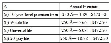 Find the annual premium for the following. (See Examples.) Finding the Life Insurance Premium Martha Spencer became the primary source of income for her family at age 35 after her divorce. At that time, she decided that she needed $250,000 in life insurance to pay off the mortgage on her home, to repay some loans at her business, and to provide for her children. Find her annual premium for (a) a 10-year level premium term policy, (b) a whole life policy, (c) a universal life policy, and (d) a 20-pay life plan. CASE IN POINT SOLUTION First, divide the desired amount of life insurance by $1000 to find the number of thousands. $250,000 ÷+ $1000 = 250 thousands Quick TIP Use the actual age of a man when using the table of premiums. However, subtract 5 from the age of a woman before using the table. Since Spencer is a woman, subtract 5 from her actual age before using the table (35 - 5 = 30). Look in the table at age 30 for the rates for each type of insurance. Spencer wanted to buy universal life because of the savings feature, which would help her save for retirement. However, she purchased the level premium term instead, since her income was limited and the level term policy was much cheaper. Using a Premium Factor The annual insurance premium on a $200,000 10-year level premium term life policy for Jane Rodriguez is $378. Use the premium factors table to find the amount of premium and the total annual cost if she pays (a) semiannually, (b) quarterly, or (c) monthly. SOLUTION Pricing Life Insurance Shauna Jones has decided to buy $100,000 in life insurance to make sure that her kids will have funds if something happens to her. Jones is 28 and in good health. Find the monthly premium for (a) 10-year level premium term and (b) universal life. SOLUTION (a) 10-year level premium term: (b) Universal life: