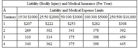 Explain in your own words the difference between liability (bodily injury) and property damage. Define liability insurance. Liability or bodily injury insurance protects the insured in case he or she injures someone with a car. Many states have minimum amounts of liability insurance coverage set by law. The amount of liability insurance is expressed as a fraction, such as 15/30. The fraction 15/30 means that the insurance company will pay up to $15,000 for injury to one person, and a total of $30,000 for injury to two or more persons in the same accident. However, many experts recommend liability limits of at least 100/300. This is because a single driving mistake can be very costly, as shown in the following newspaper clipping. One Accident affects Life Thomas Garcia has driven for 10 years and has never had an accident or a speeding ticket. However, his life changed instantly when he accidently ran through a stop sign and hit a car driven by a nurse. She is now disabled and can no longer work. Garcia's policy limits of 25/50 are not nearly enough to pay her bills, and her lawyer is taking Garcia to court. Garcia wishes that he had carried higher liability limits. The following table shows typical premium rates for various amounts of liability coverage. Included in the cost of the liability insurance is medical insurance for the driver and passengers in case of injury. For example, the table column 15/30 shows that the insured can also receive reimbursement for up to $1000 of his or her own medical expenses in an accident. Insurance companies divide the nation into territories based on past claims in all areas. Four territories are shown here. All tables in this section show annual premiums. Define property damage insurance. Liability coverage pays if you injure someone. Property damage coverage pays if you damage someone else's property such as an automobile or a building. The following table shows the annual cost for various policy limits on property damage. You are responsible for damages above the policy limit.