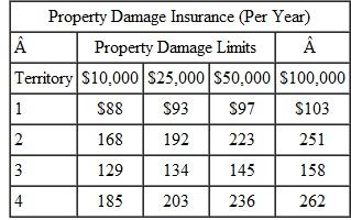 Explain in your own words the difference between liability (bodily injury) and property damage. Define liability insurance. Liability or bodily injury insurance protects the insured in case he or she injures someone with a car. Many states have minimum amounts of liability insurance coverage set by law. The amount of liability insurance is expressed as a fraction, such as 15/30. The fraction 15/30 means that the insurance company will pay up to $15,000 for injury to one person, and a total of $30,000 for injury to two or more persons in the same accident. However, many experts recommend liability limits of at least 100/300. This is because a single driving mistake can be very costly, as shown in the following newspaper clipping. One Accident affects Life Thomas Garcia has driven for 10 years and has never had an accident or a speeding ticket. However, his life changed instantly when he accidently ran through a stop sign and hit a car driven by a nurse. She is now disabled and can no longer work. Garcia's policy limits of 25/50 are not nearly enough to pay her bills, and her lawyer is taking Garcia to court. Garcia wishes that he had carried higher liability limits. The following table shows typical premium rates for various amounts of liability coverage. Included in the cost of the liability insurance is medical insurance for the driver and passengers in case of injury. For example, the table column 15/30 shows that the insured can also receive reimbursement for up to $1000 of his or her own medical expenses in an accident. Insurance companies divide the nation into territories based on past claims in all areas. Four territories are shown here. All tables in this section show annual premiums. Define property damage insurance. Liability coverage pays if you injure someone. Property damage coverage pays if you damage someone else's property such as an automobile or a building. The following table shows the annual cost for various policy limits on property damage. You are responsible for damages above the policy limit.