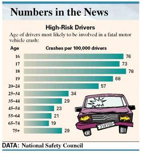 Solve the following application problems. Explain why insurance companies charge a higher premium for auto insurance sold to a youthful operator. Do you think this is fair? (See Objective.) Apply youthful-operator factors. Sometimes young people think they are being charged far too much for automobile insurance. Insurance companies base their rates on probabilities calculated from statistical data. The graph on the next page shows that drivers under 25 are far more likely to be involved in a fatal automobile accident than drivers 25 or older. Since these younger drivers are riskier to cover, insurance companies charge higher rates for youthful compared to adult drivers. The age at which a youth becomes an adult varies from company to company. Generally, drivers under 25 are considered youthful drivers, and drivers 25 or older are considered adults. The following table shows typical youthful-operator factors based on age and on whether or not the operator has taken driver's training. You can see that the factors are much higher for youthful operators who have not taken driver's training. The steps to apply these factors follow. 1. Determine the total premium for all coverages desired. 2. Multiply the total premium by the youthful-operator factor from the table.