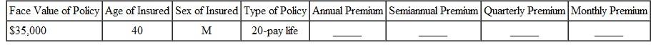 Find the annual premium, the semiannual premium, the quarterly premium, and the monthly premium for the following. (Note: Subtract 5 years for women.) Round to the nearest cent.