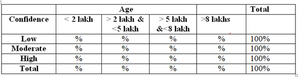 Cross tabulation, which is also known as contingency table, is used to find the relationship between variables. It compares the data in tables which is represented in rows and columns. a) Cross tabulation can be used to calculate the percentages of two way contingency table. The age range can be column variables and consumption can be row variables (categorized into yes and no). The tabulation results show percentage values in the output that provides interpretations as percentage of alcohol and non-alcohol people for each age group. Example output of cross tabulation result is as follows:   b) Cross tabulation can be used to calculate the percentages of two way contingency table. The family income range can be column variables and confidence can be row variables. The tabulation results show percentage values in the output that can be interpreted as the percentage of confidence on future for each income group. Example output of cross tabulation result is as follows:   c) Cross tabulation can be used to calculate the percentages of two way contingency table. The marital status column variables and sports participation can be row variables (categorized into yes and no). The tabulation results show percentage values in the output that provides interpretations as percentage of sports participation for married and single groups. Example output of cross tabulation result is as follows:   d) Cross tabulation can be used to calculate the percentages of two way contingency table. The crime rate range can be column variables and unemployment rate can be row variables. The tabulation results show percentage values in the output that can be interpreted as percentage of unemployment for crime rate range. Example output of cross tabulation result is as follows:  