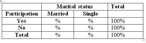 Cross tabulation, which is also known as contingency table, is used to find the relationship between variables. It compares the data in tables which is represented in rows and columns. a) Cross tabulation can be used to calculate the percentages of two way contingency table. The age range can be column variables and consumption can be row variables (categorized into yes and no). The tabulation results show percentage values in the output that provides interpretations as percentage of alcohol and non-alcohol people for each age group. Example output of cross tabulation result is as follows:   b) Cross tabulation can be used to calculate the percentages of two way contingency table. The family income range can be column variables and confidence can be row variables. The tabulation results show percentage values in the output that can be interpreted as the percentage of confidence on future for each income group. Example output of cross tabulation result is as follows:   c) Cross tabulation can be used to calculate the percentages of two way contingency table. The marital status column variables and sports participation can be row variables (categorized into yes and no). The tabulation results show percentage values in the output that provides interpretations as percentage of sports participation for married and single groups. Example output of cross tabulation result is as follows:   d) Cross tabulation can be used to calculate the percentages of two way contingency table. The crime rate range can be column variables and unemployment rate can be row variables. The tabulation results show percentage values in the output that can be interpreted as percentage of unemployment for crime rate range. Example output of cross tabulation result is as follows:  