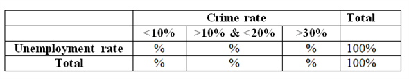 Cross tabulation, which is also known as contingency table, is used to find the relationship between variables. It compares the data in tables which is represented in rows and columns. a) Cross tabulation can be used to calculate the percentages of two way contingency table. The age range can be column variables and consumption can be row variables (categorized into yes and no). The tabulation results show percentage values in the output that provides interpretations as percentage of alcohol and non-alcohol people for each age group. Example output of cross tabulation result is as follows:   b) Cross tabulation can be used to calculate the percentages of two way contingency table. The family income range can be column variables and confidence can be row variables. The tabulation results show percentage values in the output that can be interpreted as the percentage of confidence on future for each income group. Example output of cross tabulation result is as follows:   c) Cross tabulation can be used to calculate the percentages of two way contingency table. The marital status column variables and sports participation can be row variables (categorized into yes and no). The tabulation results show percentage values in the output that provides interpretations as percentage of sports participation for married and single groups. Example output of cross tabulation result is as follows:   d) Cross tabulation can be used to calculate the percentages of two way contingency table. The crime rate range can be column variables and unemployment rate can be row variables. The tabulation results show percentage values in the output that can be interpreted as percentage of unemployment for crime rate range. Example output of cross tabulation result is as follows:  