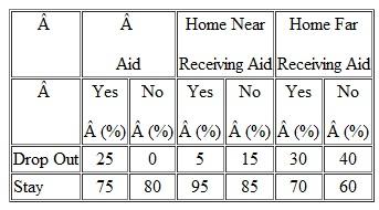 You study the attrition of entering college freshmen (those students who enter college as freshmen but don't stay to graduate.). You find the following relationships between attrition, aid, and distance of home from college. What is your interpretation Consider all variables and relationships.  <div style=padding-top: 35px> 