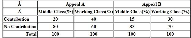 A local health agency is experimenting with two appeal letters, A and B, with which to raise funds. It sends out 400 of the A appeal and 400 of the B appeal (each subsample is divided equally among working-class and middle-class neighborhoods). The agency secures the results show in the following table. a) Which appeal is the best b) Which class responded better to which letter c) Is appeal or social class a more powerful independent variable  <div style=padding-top: 35px> 