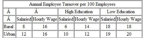 Assume you have collected data on sales associates of a large retail organization in a major metropolitan area. You analyze the data by type of work classification, education level, and whether the workers were raised in a rural or urban setting. The results are shown below. How would you interpret them  <div style=padding-top: 35px> 