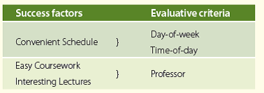 RateMyProfessors.com: Does This Site Really Help in Choosing Classes? Written by Robert A. Bergman, College of Business, Lewis University When registration time comes around, convenient class times and a great schedule are just part of the picture. You also want the best professors who make the class relevant, interesting, informative, and fun. And don't forget... easy. As one student remarked, keep me awake and give me an A. Tom and Alex are a couple of marketing majors finishing their second year at State University. They're kicking back at the student union on a warm afternoon in late April, schedule books in hand. It's time to register for fall term, and they're discussing a lot more than just day and time of the available classes. They've already met with their academic advisors and determined the classes they should take in the fall term to stay on schedule and graduate on time. They've chosen six classes to target when it's their turn for online registration. They've also determined a contingency plan in the event the courses they want are full. They've each chosen two alternative courses. On average, each of these eight courses has a half dozen sections to choose from, and each section seems to have a different professor. It's a confusing quest for the perfect schedule. As business students, they take a managerial approach to their decision-making process-to maximize their probability of success in taking classes. In their minds, success is measured in: 1. convenient schedule 2. easy coursework 3. interesting lectures The schedule book allows them to evaluate each course by: a) day-of-week b) time-of-day c) professor While they can make educated decisions about (a) day-of-week, and (b) time-of-day, which happen to be their first evaluative criteria to consider for a Convenient Schedule , they are stumped to know an easy and effective way to evaluate Easy Coursework and Interesting Lectures without further data on the various professors. They could create a list of all the professors teaching the classes on their list-over 40 professors. Then they could poll fellow students about their experiences with each professor, document the results, and churn the data to make the most effective decisions in choosing their class schedule for the next term. Tom and Alex realize they are members of the generational microculture termed Millennial by their Principles of Marketing textbook. They are technologically savvy and experts in using the Internet and social media. As they crack open a Red Bull and ponder this revelation, they think out loud: there must be a website where professors are rated by students. Tom pulls out his smartphone, opens a browser window and types in rate professors in the search bar. In a few seconds his eyes widen to see listed a website called Rate My Professors at www.ratemyprofessors.com. Their hearts start to race. Is it an adrenalin rush from finding the kind of site that would solve their dilemma, or the slurry of stimulants in the Red Bull? With a few taps of the screen, they find the gold they were digging for-priceless information about their university professors. On RateMyProfessors.com, Tom and Alex find all the professors from State U listed in alphabetical order, making it easy to locate each professor's rating they need to evaluate. Both Tom and Alex must take Consumer Behavior in the fall. There are six sections, with four different professors. Registration is just a couple of days away and they need to make the right decision, factoring in the day, time, and quality of the professor. They find the list of professors at State U rated in the following ways; Total ratings (number of ratings students have made) Overall quality Easiness Hot? Overall quality and easiness have numerical values from 0 to 5, 5 being the highest. The term hot? is noted with the graphic of a red chili pepper to designate if the professor is considered good looking. Tom and Alex note the numerical values representing overall quality and easiness of each professor they are researching, and make their decisions based on these numbers alone. In addition, visitors to the site can click on the name of any professor and see their ratings in more detail. The following categories and their rating are presented: Overall quality Helpfulness Clarity Easiness Hotness Below these rating summaries are the individual User Comments and Ratings. Tom and Alex are used to reading customer reviews of products and services on Amazon, Zappos, and Best Buy websites. They've come to rely on the feedback and opinions of people they perceive to be just like them. While they don't always read the dialogue or text of each customer review, they base a lot of their purchase decisions on the rating, or number of stars the product or service receives in the ratings. They figure the rating tells enough of the story to make an informed decision, and why waste time reading the entire review. Tom hypothesizes another thing about the ratings, and muses to Alex, if girls are rating male professors with a chili pepper to signify they're 'hot', then there might be more girls in the class. Alex punches him in the arm and they continue studying the ratings. When they finish planning their schedule, Tom and Alex look to have the perfect schedules-classes just three days a week, all taught by professors who have an overall rating of 4-5 stars and an easiness rating of 3.5 or higher. Life is good! Tom and Alex close their schedule books, put them in their backpacks and head to the cafeteria. Their next mission is evaluating the selection of lunch entries at the university cafeteria, affectionately known as the slop house. They only wish there was a website called RateMyCafeteriaFood.com. Identify the group influence that the information provided on RateMyProfessors.com places on Tom and Alex.