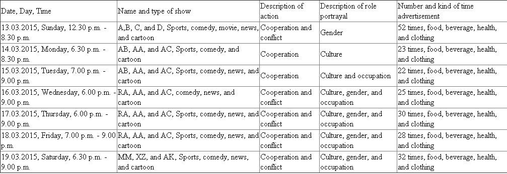 Mass media: Mass media is in the form of print, screen, audio, and multimedia that act as a spreader, shaper, and transformer of the culture to the public. Media are more important than other factor, which forces some effects or act are created in the society. Activity introduction: It is required to monitor one week towards kids' television viewing behavior and complete the following chart.   The total viewing hour of media by the kid for one week is 22 hours and 30 minutes.