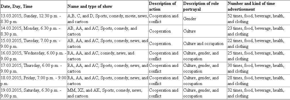 Mass media: Mass media is in the form of print, screen, audio, and multimedia that act as a spreader, shaper, and transformer of the culture to the public. Media are more important than other factor, which forces some effects or act are created in the society. Activity introduction: It is required to monitor one week towards kids' television viewing behavior and complete the following chart.   The total viewing hour of media by the kid for one week is 22 hours and 30 minutes. Time spent by kids in other activity for a week is given below: • Playing sports such as football, basket ball, and cycling • Net surfing and chatting with friends in social media • Reading books • Listening music • Playing games in mobile and computer • Talking with peers and friends • Exercise and running