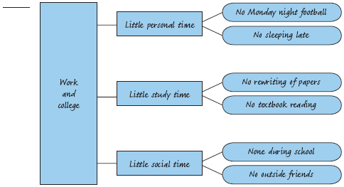 On the following pages are examples of how the five prewriting techniques could be used to develop the topic Problems of Combining Work and College. Identify each technique by writing F (for freewriting), Q (for questioning), L (for listmaking), C (for clustering), or SO (for the scratch outline) in the answer space. ______ Never enough time Miss campus parties Had to study (only two free hours a night) Give up activities with friends No time to rewrite papers Can't stay at school to play video games or talk to friends Friends don't call me to go out anymore Sunday no longer relaxed day-have to study Missing sleep I should be getting Grades aren't as good as they could be Can't watch favorite TV shows Really need the extra money Tired when I sit down to study at nine o'clock ______ Juggling a job and college has created major difficulties in my life. 1. Little time for studying a. Not reading textbooks b. No rewriting papers c. Little studying for tests 2. Little time for enjoying social side of college a. During school b. After school 3. No time for personal pleasures a. Favorite TV shows b. Sunday football games c. Sleeping late It's hard working and going to school at the same time. I never realized how much I'd have to give up. I won't be quitting my job because I need the money. And the people are friendly at the place where I work. I've had to give up a lot more than I thought. We used to play touch football games every Sunday. They were fun and we'd go out for drinks afterwards. Sundays now are for catch-up work with my courses. I have to catch up because I don't get home every day until 7, I have to eat dinner first before studying. Sometimes I'm so hungry I just eat cookies or chips. Anyway, by the time I take a shower it's 9 P.M. or later and I'm already feeling tired. I've been up since 7 A.M. Sometimes I write an English paper in twenty minutes and don't even read it over. I feel that I'm missing out on a lot in college. The other day some people I like were sitting in the cafeteria listening to music and talking. I would have given anything to stay and not have to go to work. I almost called in sick. I used to get invited to parties, I don't much anymore. My friends know I'm not going to be able to make it, so they don't bother. I can't sleep late on weekends or watch TV during the week.