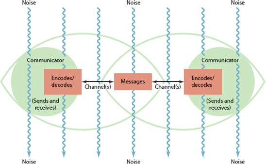 Apply the Communication Model (see Figure 1.1) to analyze Hans' communication to employees regarding the employee manual and uniforms. Consider the impact of the sender, message, decoding, feedback, context, and probable sources of noise. What elements seem to contribute most to the apparent lack of shared understanding? FIGURE 1.1 Communication Model