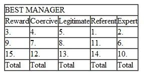 Think of the best manager for whom you have ever worked. What was it about this person that made him or her such a good managerConsider the following statements as they pertain to that person. Fill in the blank in front of each statement with one of the following values: STRONGLY AGREE 5 5; AGREE 5 4; NEUTRAL 5 3; DISAGREE 5 2; STRONGLY DISAGREE 5 1. 1. ___ I respect him/her personally, and want to act in a way that merits his/her respect and admiration. 2. ___ I respect her/his competence about things she/he is more experienced about than I. 3. ___ He/she can give special help to those who cooperate with him/her. 4. ___ He/she can apply pressure on those who cooperate with him/her. 5. ___ He/she has a legitimate right, considering his/her position, to expect that his/her suggestions will be carried out. 6. ___ I defer to his/her judgment in areas with which he/she is more familiar than I. 7. ___ He/she can make things difficult for me if I fail to follow his/her advice. 8. ___ Because of his/her job title and rank, I am obligated to follow his/her suggestions. 9. ___ I can personally benefit by cooperating with him/her. 10. ___ Following his/her advice results in better decisions. 11. ___ I cooperate with him/her because I have a high regard for him/her as an individual. 12. ___ He/she can penalize those who do not follow his/her suggestions. 13. ___ I feel I have to cooperate with him/her. 14. ___ I cooperate with him/her because I wish to be identified with him/her. 15. ___ Cooperating with him/her can positively affect my performance. SOURCE: Questionnaire developed by J. D. Hunger from the article Influence and Information: An Exploratory Investigation of the BoundaryRole Person s Bases of Powerby Robert Spekman, Academy of Management Journal , March 1979. Copyright 2004 by J. David Hunger. B. Now think of the worst manager for whom you have ever worked. What was it about this person that made him or her such a poor managerPlease consider the statements earlier as they pertain to that person. Please place a number after each statement with one of the values, from 5 = strongly agree to 1 = strongly disagree. C. Add the values you marked for the best manager within each of the five categories of power below. Then, do the same for the values you marked for the worst manager. D. Consider the differences between how you rated your best and your worst manager. How different are the two profilesIn many cases, the best manager s profile tends to be similar to that of transformational leaders in that the best manager tends to score highest on referent, followed by expert and reward, power especially when compared to the worst manager s profile. The worst manager often scores highest on coercive and legitimate power, followed by reward power. The results of this survey may help you answer the fifth discussion question for this chapter.