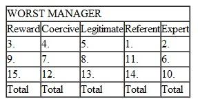 Think of the best manager for whom you have ever worked. What was it about this person that made him or her such a good managerConsider the following statements as they pertain to that person. Fill in the blank in front of each statement with one of the following values: STRONGLY AGREE 5 5; AGREE 5 4; NEUTRAL 5 3; DISAGREE 5 2; STRONGLY DISAGREE 5 1. 1. ___ I respect him/her personally, and want to act in a way that merits his/her respect and admiration. 2. ___ I respect her/his competence about things she/he is more experienced about than I. 3. ___ He/she can give special help to those who cooperate with him/her. 4. ___ He/she can apply pressure on those who cooperate with him/her. 5. ___ He/she has a legitimate right, considering his/her position, to expect that his/her suggestions will be carried out. 6. ___ I defer to his/her judgment in areas with which he/she is more familiar than I. 7. ___ He/she can make things difficult for me if I fail to follow his/her advice. 8. ___ Because of his/her job title and rank, I am obligated to follow his/her suggestions. 9. ___ I can personally benefit by cooperating with him/her. 10. ___ Following his/her advice results in better decisions. 11. ___ I cooperate with him/her because I have a high regard for him/her as an individual. 12. ___ He/she can penalize those who do not follow his/her suggestions. 13. ___ I feel I have to cooperate with him/her. 14. ___ I cooperate with him/her because I wish to be identified with him/her. 15. ___ Cooperating with him/her can positively affect my performance. SOURCE: Questionnaire developed by J. D. Hunger from the article Influence and Information: An Exploratory Investigation of the BoundaryRole Person s Bases of Powerby Robert Spekman, Academy of Management Journal , March 1979. Copyright 2004 by J. David Hunger. B. Now think of the worst manager for whom you have ever worked. What was it about this person that made him or her such a poor managerPlease consider the statements earlier as they pertain to that person. Please place a number after each statement with one of the values, from 5 = strongly agree to 1 = strongly disagree. C. Add the values you marked for the best manager within each of the five categories of power below. Then, do the same for the values you marked for the worst manager. D. Consider the differences between how you rated your best and your worst manager. How different are the two profilesIn many cases, the best manager s profile tends to be similar to that of transformational leaders in that the best manager tends to score highest on referent, followed by expert and reward, power especially when compared to the worst manager s profile. The worst manager often scores highest on coercive and legitimate power, followed by reward power. The results of this survey may help you answer the fifth discussion question for this chapter.