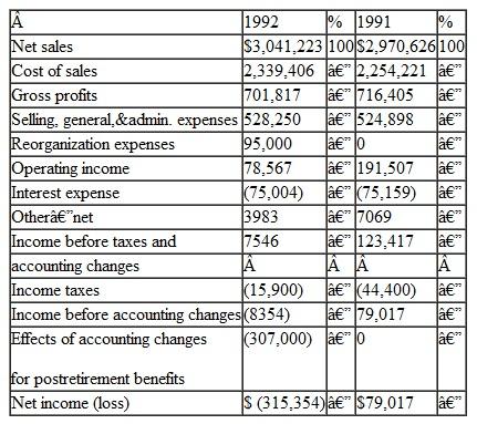 Convert the following two years of income statements from the Maytag Corporation into common-size statements. The dollar figures are in thousands. What does converting to a common size reveal Consolidated Statements of Income: Maytag Corporatio n