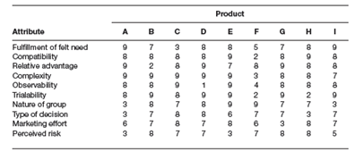 Assume that you are a consultant to firms with new products. You have members of the appropriate market segments rate innovations on the 10 characteristics described in Table 7-3. Based on these ratings, you develop marketing strategies. Assume that a rating of 9 is extremely favorable (e.g., strong relative advantage or a lack of complexity) and 1 is extremely unfavorable. Suggest appropriate strategies for each of the following consumer electronic products (see table).