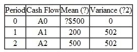Consider the following investment cash flows over a two-year life: (a) Compute the mean and variance of PW of this project at i = 10% if 1. A 1 and A 2 are mutually independent. 2. A 1 and A 2 are partially correlated with 12 = 0.3 (b) In part (a)-(1), if random variables ( A 1 and A 2 ) are normally distributed with the mean and variance as specified in the table, compute the probability that the PW will be negative. (See Appendix B.)