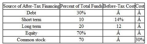 The Delta Chemical Corporation is expected to have the capital structure for the foreseeable future as given in Table. TABLE 10 The flotation costs are already included in each cost component. The marginal income tax rate ( t m ) for Delta is expected to remain at 40% in the future. (a) Determine the cost of capital ( k ). (b) If the risk-free rate is known to be 6% and the average return on the S P 500 is about 12%, determine the cost of equity with ß = 1.2 based on the capital-asset pricing principle. (c) Determine the cost of capital on the basis of the cost of equity obtained in part (b).