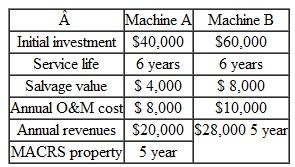 Consider the two mutually exclusive machines given in Table. TABLE 13 The initial investment will be financed with 70% equity and 30% debt. The before-tax debt interest rate, which combines both short-term and long-term financing, is 10% with the loan to be repaid in equal annual installments over the project life. The equity interest rate ( i e ), which combines the two sources of common and preferred stock, is 15%. The firm's marginal income tax rate is 35%. (a) Compare the alternatives using i e = 15%. Which alternative should be selected (b) Compare the alternatives using k. Which alternative should be selected (c) Compare the results obtained in parts (a) and (b).
