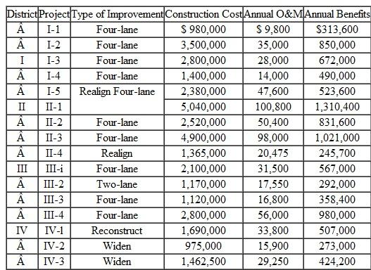 Fast growth in the population of the city of Orlando and in surrounding counties-Orange County in particular-has resulted in insurmountable traffic congestion. The county has few places to turn for extra money for road improvements-except new taxes. County officials have said that the money they receive from current taxes is insufficient to widen overcrowded roads, improve roads that don't meet modern standards, and pave dirt roads. State residents now pay 12 cents in taxes on every gallon of gas. Four cents of that goes to the federal government, 4 cents to the state, 3 cents to the county in which the tax is collected, and 1 cent to the cities. The county commissioner has suggested that the county get the money by tacking an extra penny-a-gallon tax onto gasoline, bringing the total federal and state gas tax to 13 cents a gallon. This new tax would add about $2.6 million a year to the road-construction budget. The extra money would have a significant impact. With the additional revenue, the county could sell a $24 million bond issue. It would then have the option of spreading that amount among many smaller projects or concentrating on a major project. Assuming that voters would approve a higher gas tax, county engineers were asked to prepare a priority list outlining which roads would be improved with the extra money. The road engineers also computed the possible public benefits associated with each road-construction project; they accounted for a possible reduction in travel time, a reduction in the accident rate, land appreciation, and savings in the operating costs of vehicles. Table is a list of the projects and their characteristics. TABLE 1 Assume a 20-year planning horizon and an interest rate of 10%. Which projects would be considered for funding in parts (a) and (b) (a) Due to political pressure, each district will have the same amount of funding, say, $6 million. (b) The funding will be based on tourist traffic volumes. Districts I and II combined will get $15 million, and Districts III and IV combined will get $9 million. It is desirable to have at least one four-lane project from each district.