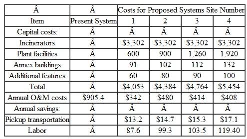 Because of a rapid growth in population, a small town in Pennsylvania is considering several options to establish a wastewater treatment facility that can handle upto a flow of 2 million gallons per day (MGD). The town has five treatment options available. • Option 1: No action. This option will lead to continued deterioration of the environment. If growth continues and pollution results, fines imposed (as high as $10,000 per day) would soon exceed construction costs. • Option 2: Land-treatment facility. This option will provide a system for land treatment of the wastewater to be generated over the next 20 years and will require the utilization of the most land for treatment of the wastewater. In addition to the need to find a suitable site, pumping of the waste-water for a considerable distance out of town will be required. The land cost in the area is $3,000 per acre. The system will use spray irrigation to distribute wastewater over the site. No more than 1 inch of wastewater can be applied in one week per acre. • Option 3: Activated sludge-treatment facility. This option will provide an activated sludge-treatment facility at a site near the planning area. No pumping will be required, and only seven acres of land will be needed for construction of the plant, at a cost of $7,000 per acre. • Option 4: Trickling filter-treatment facility. Provide a trickling filter-treatment facility at the same site selected for the activated sludge plant of option 3. The land required will be the same as that for option 3. Both facilities will provide similar levels of treatment but will be using different units. • Option 5: Lagoon-treatment system. Utilize a three-cell lagoon system for treatment. The lagoon system requires substantially more land than options 3 and 4 require but less than option 2. Due to the larger land requirement, this treatment system will have to be located some distance outside of the planning area and will require pumping of the wastewater to reach the site. TABLE ST 16.2 Table summarizes, respectively, (1) the land cost and land value for each option, (2) the capital expenditures for each option, and (3) the O M costs associated with each option. TABLE ST 16.3 The price of land is assumed to be appreciating at an annual rate of 3%, and the equipment installed will require a replacement cycle of 15 years. Its replacement cost will increase at an annual rate of 5% (over the initial cost), and its salvage value at the end of each replacement cycle will be 50% of the original replacement cost. The structure requires replacement after 40 years and will have a salvage value of 60% of the original cost. The cost of energy and repair will increase at an annual rate of 5% and 2%, respectively. The labor cost will increase at an annual rate of 4%. With the following sets of assumptions, answer parts (a)and(b). • Assume an analysis period of 120 years. • Replacement costs for the equipment, as well as for the pumping facilities, will increase at an annual rate of 5%. • Replacement cost for the structure will remain constant over the planning period. However, the salvage value of the structure will be 60% of the original cost. (Because it has a 40-year replacement cycle, any increase in the future replacement cost will have very little impact on the solution.) • All O M cost figures are given in today's dollars. For example, the annual energy cost of $200,000 for option 2 means that the actual energy cost during the first operating year will be $200,000(1.05) = $210,000. • Option 1 is not considered a viable alternative, as its annual operating cost exceeds $3,650,000. (a) If the interest rate (including inflation) is 10%, which option is the most cost effective (b) Suppose a household discharges about 400 gallons of wastewater per day through the facility selected in part (a). What should be the monthly bill assessed for this household