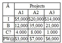 Consider three investment projects, A1, A2, and A3. Each project has the same service life, and the present worth of each component value (B, I, and C ) is computed at 10% as follows: TABLE 8 (a) If all three projects are independent, which projects would be selected based on BC ( i ) (b) If the three projects are mutually exclusive, which project would be the best alternative Show the sequence of calculations that would be required to produce the correct results. Use the B/C ratio on incremental investment.