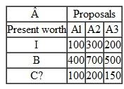 Three public-investment alternatives with the same service life are available: A1, A2, and A3. Their respective total benefits, costs, and first costs are given in present worth as follows: TABLE P16.1 0 Assuming no do-nothing alternative, which project would you select on the basis of the benefit-cost ratio BC( i )on incremental investment
