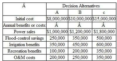 The federal government is planning a hydroelectric project for a river basin. In addition to producing electric power, this project will provide flood control, irrigation, and recreational benefits. The estimated benefits and costs expected to be derived from the three alternatives under consideration are listed in Table. The interest rate is 10%, and the life of each of the projects is estimated to be 50 years. (a) Find the benefit-cost ratio for each alternative. (b) Select the best alternative on the basis of BC( i ) TABLE 12