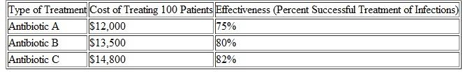 Table summarizes the costs of treatment of a disease based on two different antibiotics and associated health benefits (effectiveness). Which treatment option is the best Table