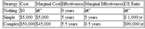 Table summarizes cervical-cancer treatment options and their health effectiveness. Find the best strategy for treating cervical cancer. Table
