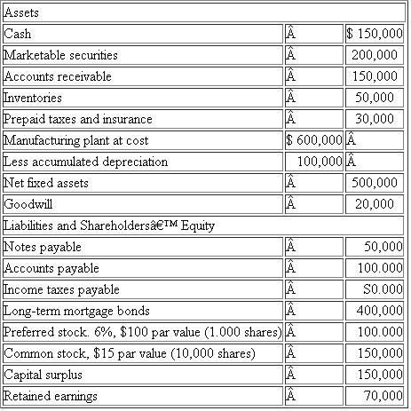 Consider the balance-sheet entries for War Eagle Corporation in Table. (a) Compute the firm's Current assets: $ ____ Current liabilities: $ ____ Working capital: $ ____ Shareholders' equity: $ ____ (b) If the firm had a net income of $500,000 after taxes, what are the earnings per share? (c) When the firm issued its common stock, what was the market price of the stock per share? Table Balance Sheet Statements as of December 31, 201 5