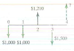 At what interest rate are these two transactions in Figure equivalent? Figure