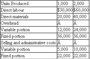 Harris Company manufactures a single product. Costs for the year 2015 for output levels of 1,000 and 2,000 units are given in Table. At each level of output, compute the following: (a) Total manufacturing costs. (b) Manufacturing costs per unit. (c) Total variable costs. (d) Total variable costs per unit. (e) Total costs that have to be recovered if the firm is to make a profit. Table