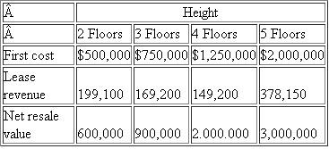 A real-estate developer seeks to determine the most economical height for a new office building, which will be sold after five years. The relevant net annual revenues and salvage values on after-tax basis are as given in Table. (a) The developer is uncertain about the interest rate ( i ) to use, but is certain that it is in the range from 5% to 30%. For each building height, find the range of values of i for which that building height is the most economical. (b) Suppose that the developer's interest rate is known to be 15%. What would be the cost (in terms of net present value) of a 10% overestimation of the resale value? (In other words, the true value was 10% lower than that of the original estimate.) Table