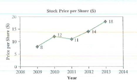 Games, Inc., is a publicly traded company that makes computer software and accessories. Games's stock price over the last five years is plotted in Figure 1, Games's earnings per share for the last five years are shown in Figure 2, and Games'., dividends per share for the last five years are shown in Figure 3. The company currently has 1,000.000 shares outstanding and a long-term debt of $12,000,000. The company also paid $1,200,000 in interest expenses last year, has other assets of $5,000,000, and had earnings before taxes of $3,500,000 last year. Figure 1 Figure 2 Figure 3 Games has decided to manufacture a new product. In order to make the new product, Games will need to invest in a new piece of equipment that costs $10,000,000. The equipment is classified as a seven-year MACKS property and is expected to depreciate 30%' per year. Equipment installation will require 20 employees working for two weeks and charging $50 per hour each. Once the equipment has been installed, the facility is expected to remain operational for two years. Games intends to maintain its current debt-to-equity ratio and therefore plans on borrowing the appropriate amount today to cover the purchase of the equipment. The interest rate on the loan will be equal to its current cost of debt. The loan will require equal annual interest payments over its life (i.e., the loan rate times the principal borrowed for each year). The principal will be repaid in full at the end of year two. Games plans on issuing new stock to cover the equity portion of the investment. The underwriter of the new stock issue charges an 11% flotation cost. Games estimates that its new product will acquire 20% of all market share within the United States. Even though this product has never been produced before. Games has identified an older product that should have market attributes similar to those of the new product. The older product's unit market sales for the entire United States for the last five years are shown in Figure 1. It is estimated that the new product will sell for $20 per unit (in today's dollars). Costs are estimated at 80% of the selling price for the first year and 60% of the selling price for the second year. Inflation is estimated at 10% per annum for the new product. Figure 1 Due to the large size of the investment required to manufacture the new product, Games's analysts predict that once the decision to accept the project is made, investors will revalue the company's stock price. Because you are the chief engineering economist for Games, you have been requested by upper management to determine how manufacturing this new product will change Games's stock price. Management would like answers to the following questions. (a) Games's investors usually use the corporate value model (CVM) to determine the total market value of the company. In its most basic form, the CVM states that a firm's market value is nothing more than the present value of its expected future net cash I lows plus the value of its assets. Using this logic, what must investors currently assess the present value of Games's future net cash flows to be (not including the investment in the new product)? (b) Determine Games's tax rate. (c) Determine an appropriate MARR to use in the analysis when the financing source is known. Now do the same when the financing source is unknown. (d) Assuming that the new-product venture is accepted and the new piece of equipment is disposed of at the end of year two, what is a most-likely estimate for Games's stock price? (e) Now assume that the new piece of equipment is not disposed of in year two and that Games has not decided how the $ 10,000,000 for the equipment will be financed. Instead, assume that the revenues generated from the new product will continue indefinitely. Estimate a pessimistic, a most-likely, and an optimistic estimate for Games's stock price. 10