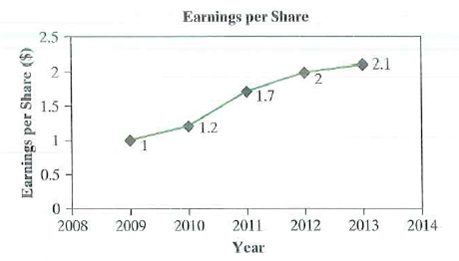 Games, Inc., is a publicly traded company that makes computer software and accessories. Games's stock price over the last five years is plotted in Figure 1, Games's earnings per share for the last five years are shown in Figure 2, and Games'., dividends per share for the last five years are shown in Figure 3. The company currently has 1,000.000 shares outstanding and a long-term debt of $12,000,000. The company also paid $1,200,000 in interest expenses last year, has other assets of $5,000,000, and had earnings before taxes of $3,500,000 last year. Figure 1 Figure 2 Figure 3 Games has decided to manufacture a new product. In order to make the new product, Games will need to invest in a new piece of equipment that costs $10,000,000. The equipment is classified as a seven-year MACKS property and is expected to depreciate 30%' per year. Equipment installation will require 20 employees working for two weeks and charging $50 per hour each. Once the equipment has been installed, the facility is expected to remain operational for two years. Games intends to maintain its current debt-to-equity ratio and therefore plans on borrowing the appropriate amount today to cover the purchase of the equipment. The interest rate on the loan will be equal to its current cost of debt. The loan will require equal annual interest payments over its life (i.e., the loan rate times the principal borrowed for each year). The principal will be repaid in full at the end of year two. Games plans on issuing new stock to cover the equity portion of the investment. The underwriter of the new stock issue charges an 11% flotation cost. Games estimates that its new product will acquire 20% of all market share within the United States. Even though this product has never been produced before. Games has identified an older product that should have market attributes similar to those of the new product. The older product's unit market sales for the entire United States for the last five years are shown in Figure 1. It is estimated that the new product will sell for $20 per unit (in today's dollars). Costs are estimated at 80% of the selling price for the first year and 60% of the selling price for the second year. Inflation is estimated at 10% per annum for the new product. Figure 1 Due to the large size of the investment required to manufacture the new product, Games's analysts predict that once the decision to accept the project is made, investors will revalue the company's stock price. Because you are the chief engineering economist for Games, you have been requested by upper management to determine how manufacturing this new product will change Games's stock price. Management would like answers to the following questions. (a) Games's investors usually use the corporate value model (CVM) to determine the total market value of the company. In its most basic form, the CVM states that a firm's market value is nothing more than the present value of its expected future net cash I lows plus the value of its assets. Using this logic, what must investors currently assess the present value of Games's future net cash flows to be (not including the investment in the new product)? (b) Determine Games's tax rate. (c) Determine an appropriate MARR to use in the analysis when the financing source is known. Now do the same when the financing source is unknown. (d) Assuming that the new-product venture is accepted and the new piece of equipment is disposed of at the end of year two, what is a most-likely estimate for Games's stock price? (e) Now assume that the new piece of equipment is not disposed of in year two and that Games has not decided how the $ 10,000,000 for the equipment will be financed. Instead, assume that the revenues generated from the new product will continue indefinitely. Estimate a pessimistic, a most-likely, and an optimistic estimate for Games's stock price. 10