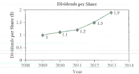 Games, Inc., is a publicly traded company that makes computer software and accessories. Games's stock price over the last five years is plotted in Figure 1, Games's earnings per share for the last five years are shown in Figure 2, and Games'., dividends per share for the last five years are shown in Figure 3. The company currently has 1,000.000 shares outstanding and a long-term debt of $12,000,000. The company also paid $1,200,000 in interest expenses last year, has other assets of $5,000,000, and had earnings before taxes of $3,500,000 last year. Figure 1 Figure 2 Figure 3 Games has decided to manufacture a new product. In order to make the new product, Games will need to invest in a new piece of equipment that costs $10,000,000. The equipment is classified as a seven-year MACKS property and is expected to depreciate 30%' per year. Equipment installation will require 20 employees working for two weeks and charging $50 per hour each. Once the equipment has been installed, the facility is expected to remain operational for two years. Games intends to maintain its current debt-to-equity ratio and therefore plans on borrowing the appropriate amount today to cover the purchase of the equipment. The interest rate on the loan will be equal to its current cost of debt. The loan will require equal annual interest payments over its life (i.e., the loan rate times the principal borrowed for each year). The principal will be repaid in full at the end of year two. Games plans on issuing new stock to cover the equity portion of the investment. The underwriter of the new stock issue charges an 11% flotation cost. Games estimates that its new product will acquire 20% of all market share within the United States. Even though this product has never been produced before. Games has identified an older product that should have market attributes similar to those of the new product. The older product's unit market sales for the entire United States for the last five years are shown in Figure 1. It is estimated that the new product will sell for $20 per unit (in today's dollars). Costs are estimated at 80% of the selling price for the first year and 60% of the selling price for the second year. Inflation is estimated at 10% per annum for the new product. Figure 1 Due to the large size of the investment required to manufacture the new product, Games's analysts predict that once the decision to accept the project is made, investors will revalue the company's stock price. Because you are the chief engineering economist for Games, you have been requested by upper management to determine how manufacturing this new product will change Games's stock price. Management would like answers to the following questions. (a) Games's investors usually use the corporate value model (CVM) to determine the total market value of the company. In its most basic form, the CVM states that a firm's market value is nothing more than the present value of its expected future net cash I lows plus the value of its assets. Using this logic, what must investors currently assess the present value of Games's future net cash flows to be (not including the investment in the new product)? (b) Determine Games's tax rate. (c) Determine an appropriate MARR to use in the analysis when the financing source is known. Now do the same when the financing source is unknown. (d) Assuming that the new-product venture is accepted and the new piece of equipment is disposed of at the end of year two, what is a most-likely estimate for Games's stock price? (e) Now assume that the new piece of equipment is not disposed of in year two and that Games has not decided how the $ 10,000,000 for the equipment will be financed. Instead, assume that the revenues generated from the new product will continue indefinitely. Estimate a pessimistic, a most-likely, and an optimistic estimate for Games's stock price. 10